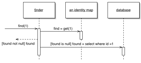 Figure: Identity Mapper Sketch