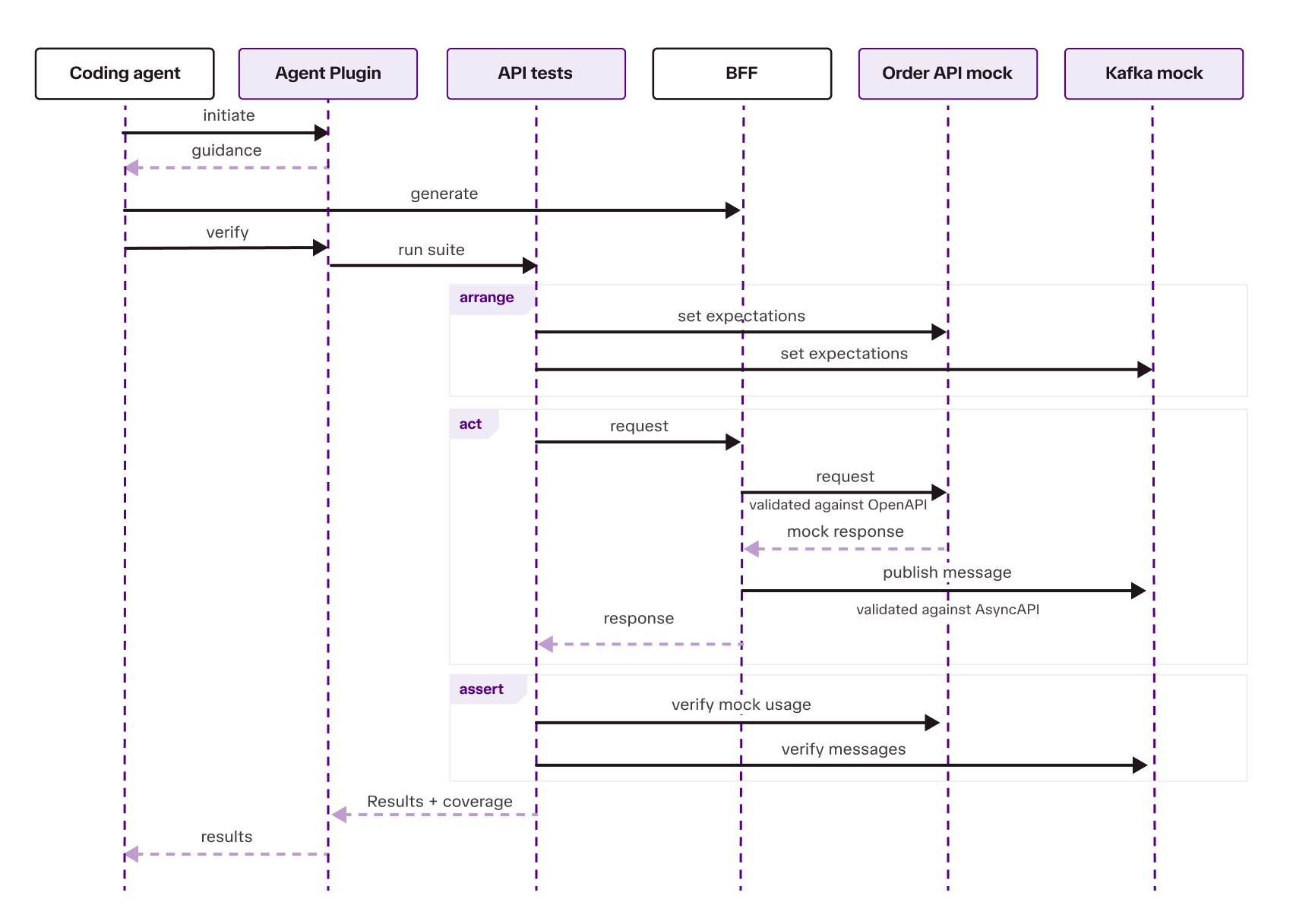 The agent runs API tests that arrange mock expectations, exercise the BFF, assert HTTP and Kafka behavior, and return results and coverage