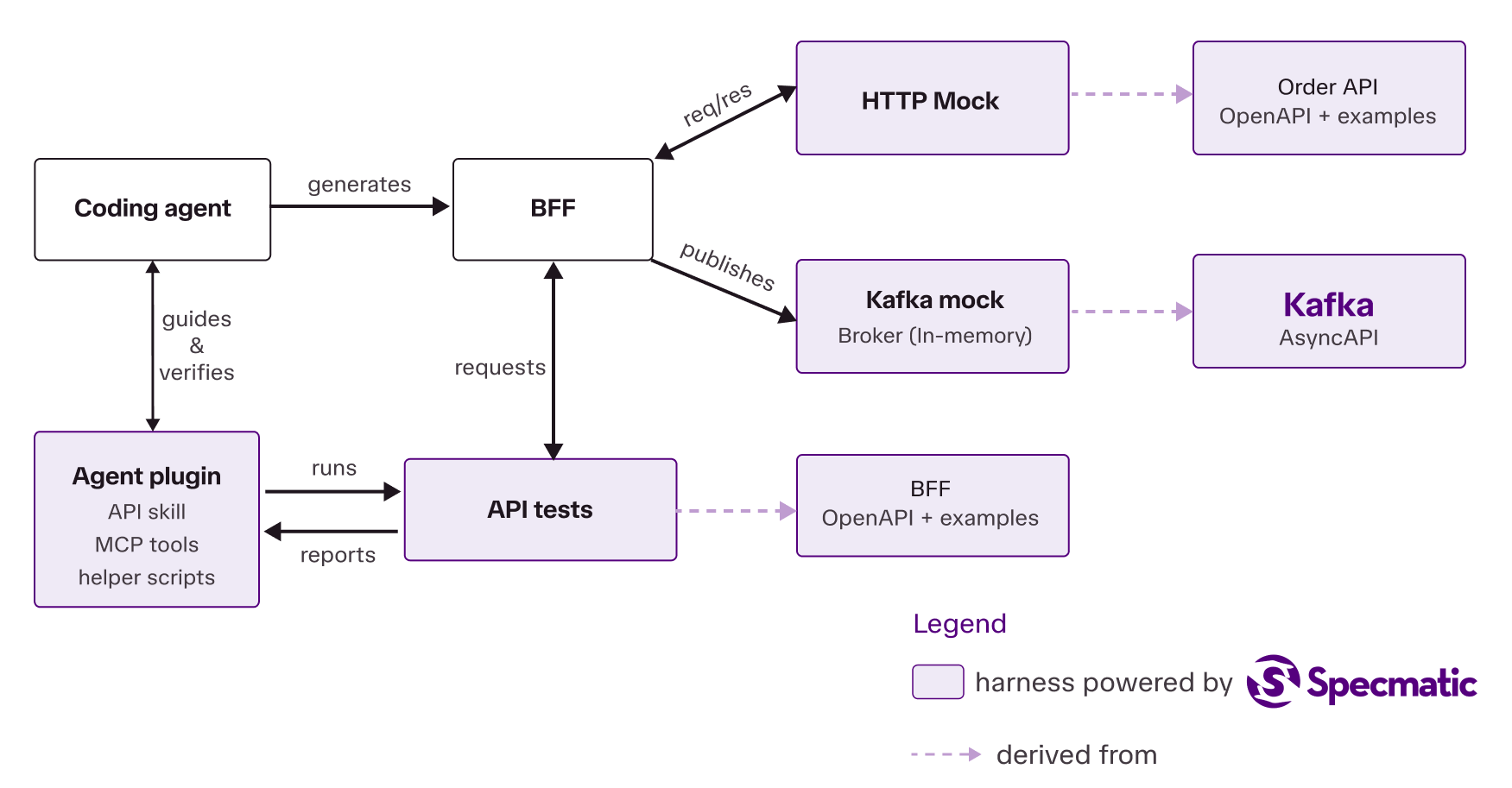 The coding agent uses an API skill, tests, an HTTP mock, and a Kafka mock while building the BFF