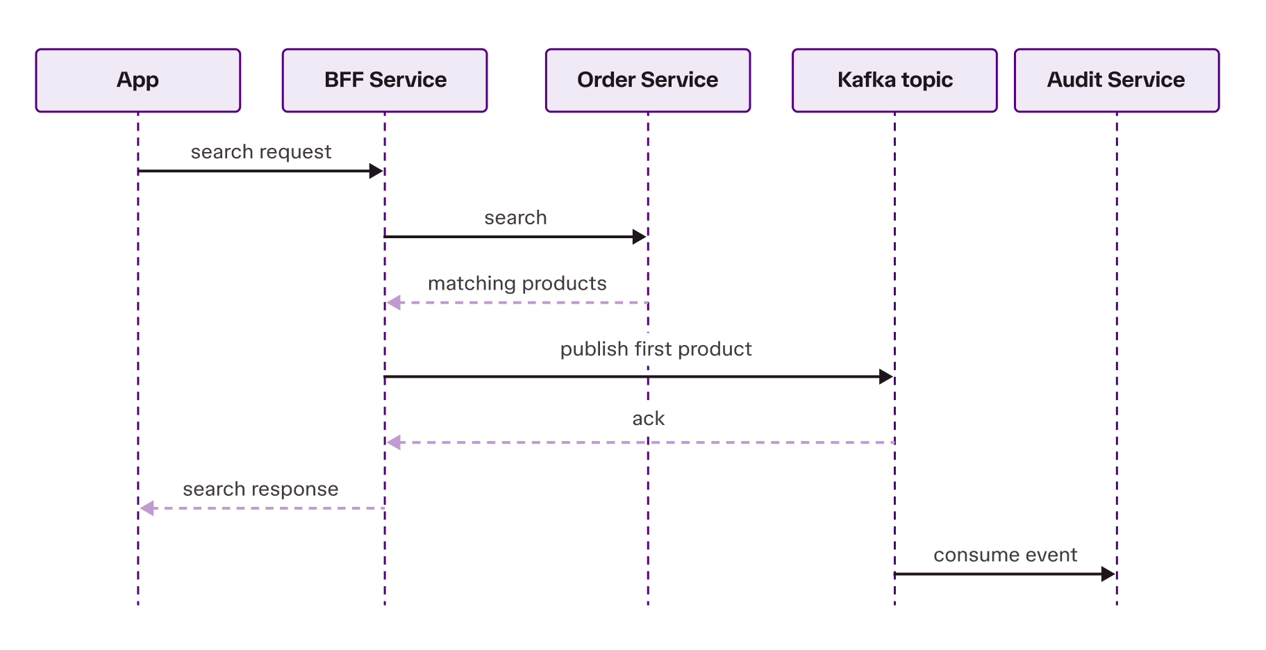 A successful search calls the Order service, publishes the first matching product to Kafka, waits for acknowledgement, then returns the search response
