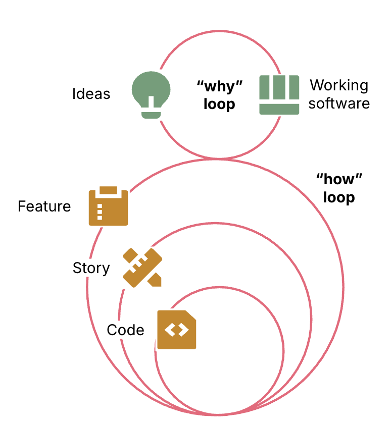 Multiple levels of “how” loops supporting the “why” loop. An outer loop iterates on a feature. A middle loop iterates on stories. An inner loop iterates on code.