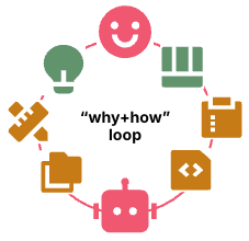 Humans in the loop: A single “why+how” loop with a human at the top and a robot at the bottom. The loop iterates over idea, interim artefacts like code and tests, and the working software.