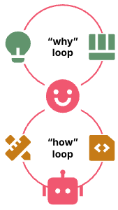 Humans on the loop: An upper "why" loop connected to a lower “how” loop by a human. The why loop iterates over an idea and working software.A robot sits at the bottom of the lower “how” loop, which iterates over interim artefacts like specs and code.