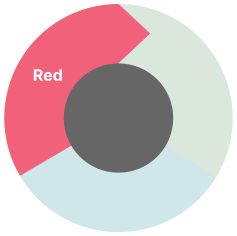 TDD represented as a three-part wheel with the 'Red' portion highlighted on the top left third