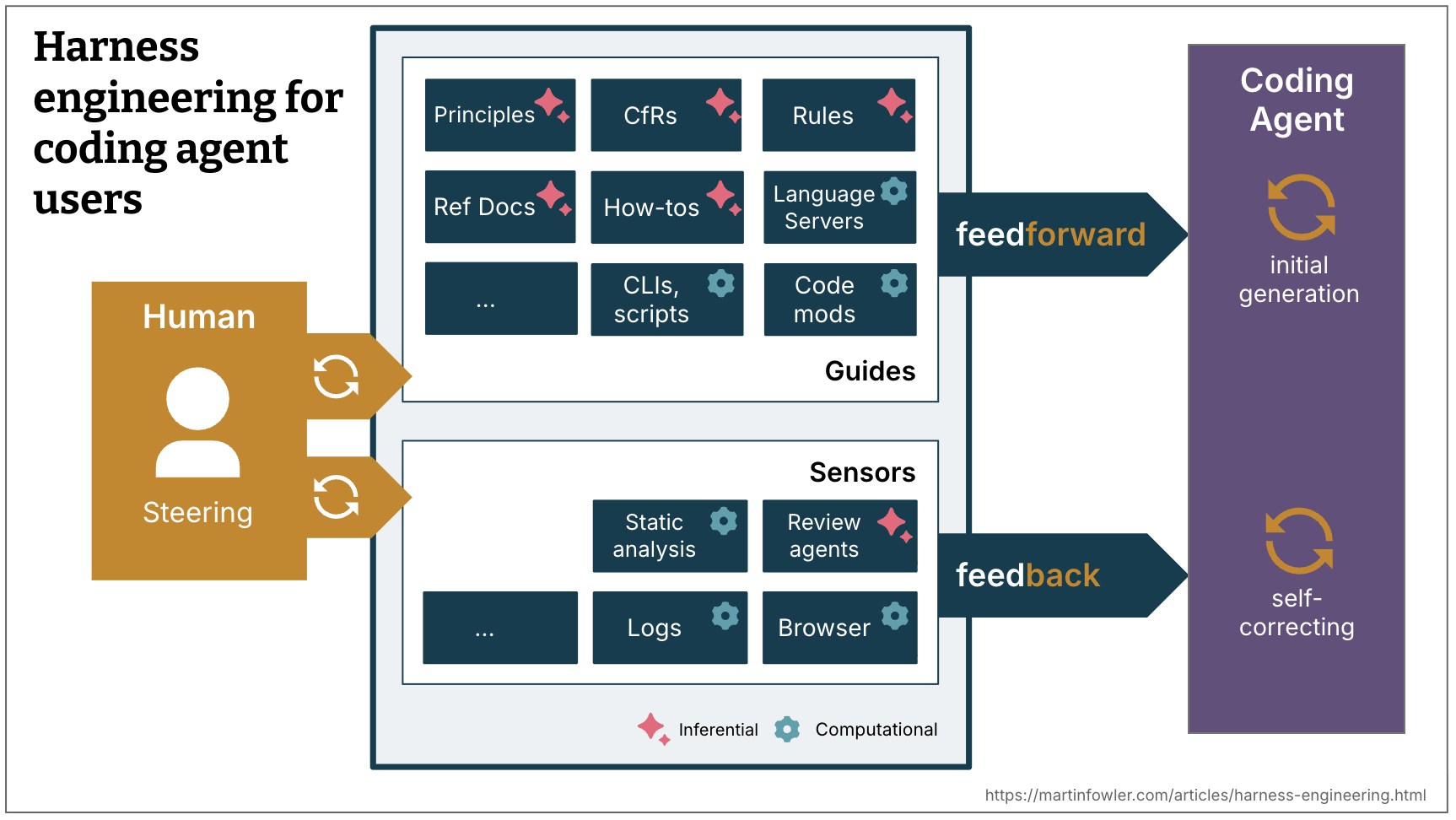 Title "Harness engineering for coding agent users". Overview of guides (examples shown are [inferential] principles, CfRs, Rules, Ref Docs, How-tos; [computational] Language Servers, CLIs, scripts, codemods) that feedforward into a coding agent; and feedback sensors (examples shown are [inferential] review agents; [computational] static analysis, logs, browser). The feedback sensors point at the coding agent as well as input into its self-correcting loop. On the left side of it all we see a box with a human who steers both the guides and sensors.