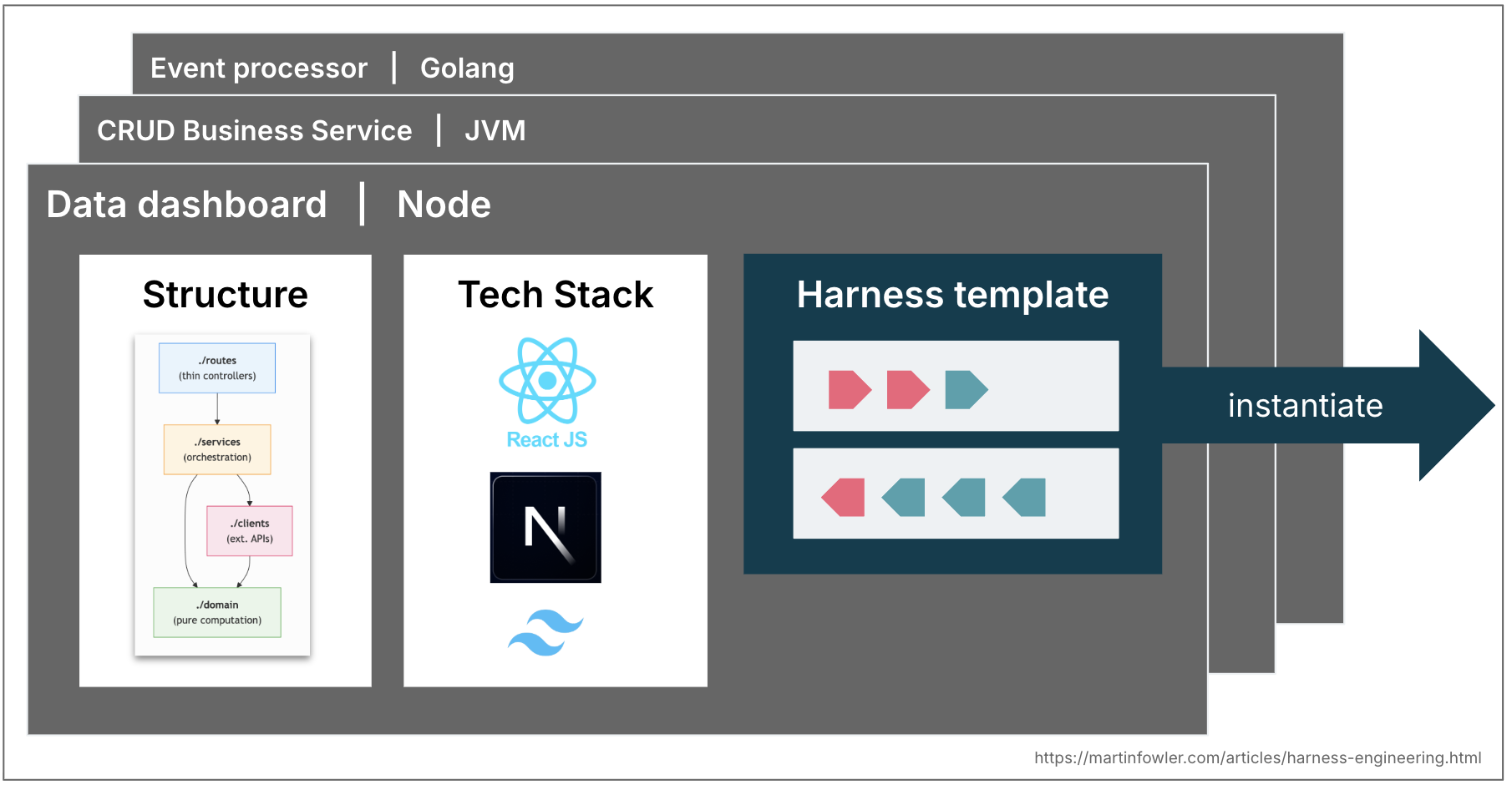 A stack of examples of topologies (Data dashboard in Node, CRUD business service on JVM, event processor in Golang). The top one, data dashboard, is shown in detail, as a combination of structure definition and tech stack. The graphic indicates a "harness template" with guides and sensors for each topology, which can be instantiated.
