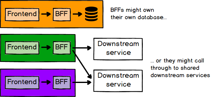A diagram showing three pairs of frontends / backends. The first backend talks only to its own database. The other two backends talk to shared downstream services. Both approaches are valid.