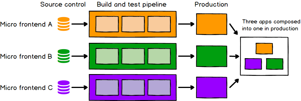 A diagram showing 3 applications independently going from source control, through build, test and deployment to production