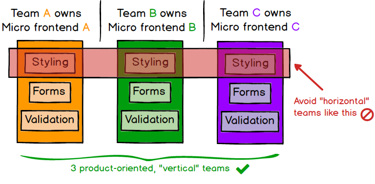 A diagram showing teams formed around 3 applications, and warning against forming a 'styling' team