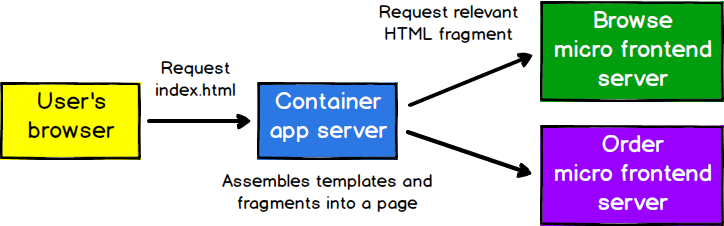 A flow diagram showing a browser making a request to a 'container app server', which then makes requests to one of either a 'browse micro frontend server' or a 'order micro frontend server'