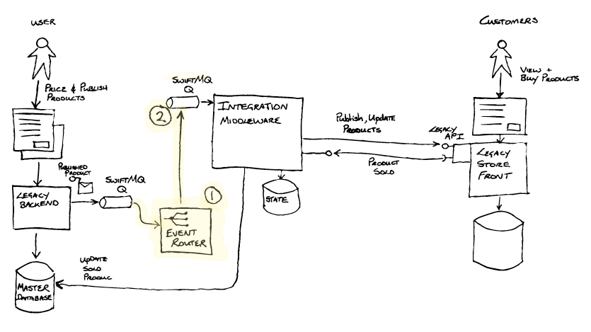 (P)Refactoring to add Event Interceptor