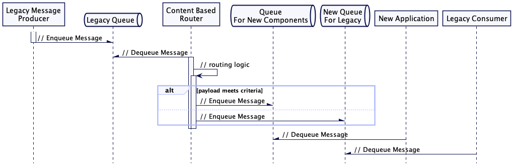 Content Based Message Routing