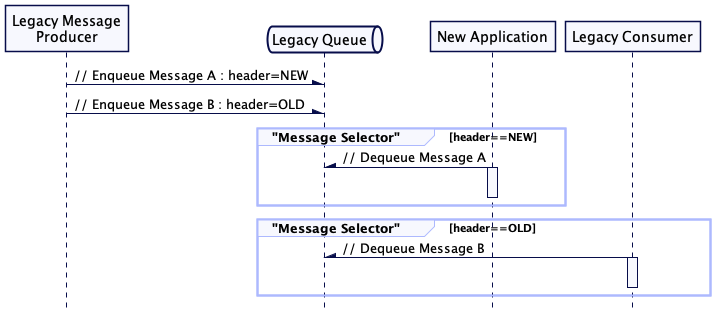Message Routing with Message Selectors
