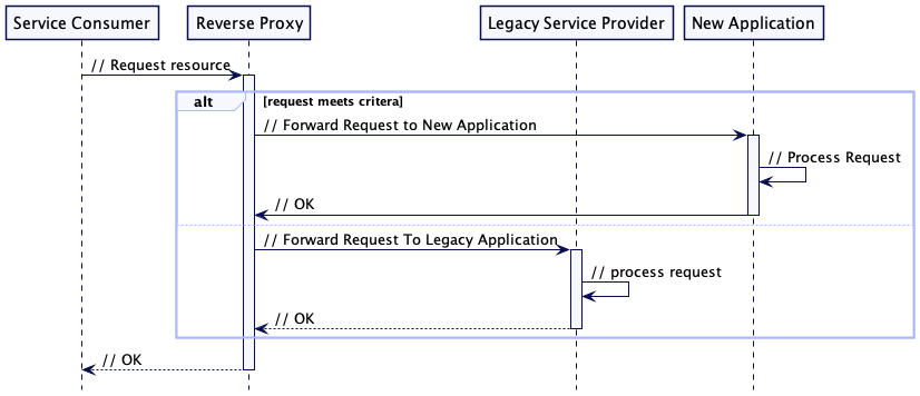 Reverse                                                                         Proxy                                                                         Routing                                                                         Requests