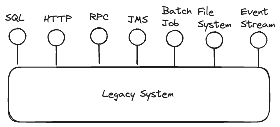 legacy systems may have numerous targets for Event Interception