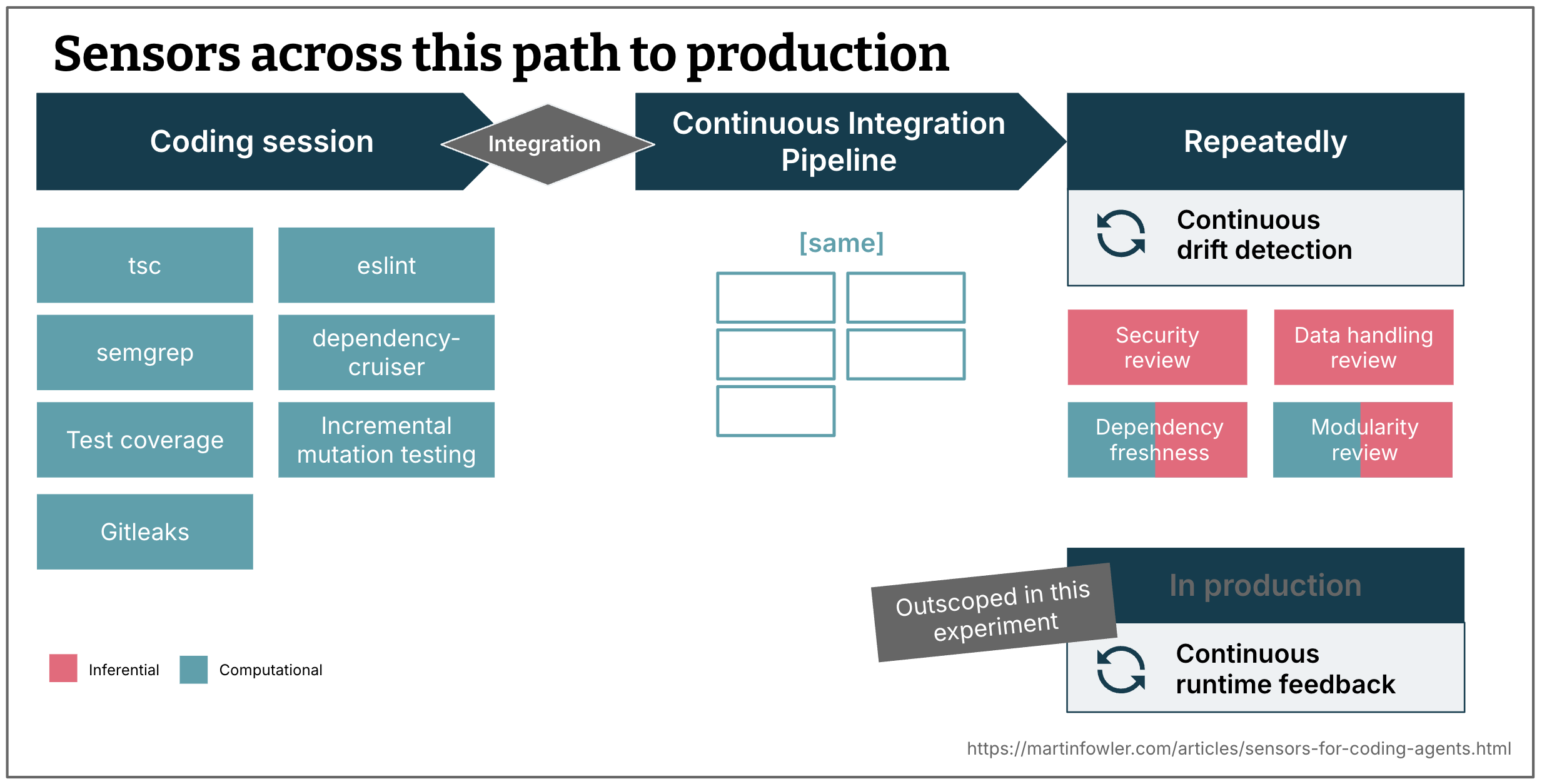 Overview of sensors: During coding session, after integration in the pipeline, repeatedly, and runtime feedback in production