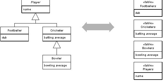 Diagram of “Class Table Inheritance” from martinfowler.com