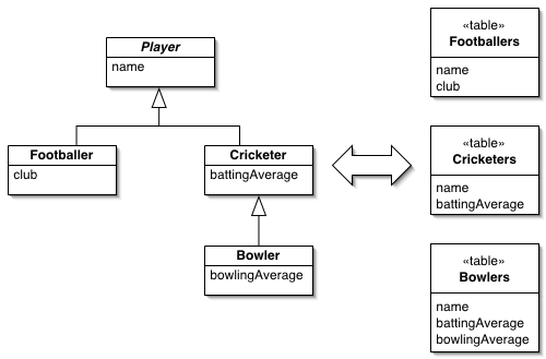 Is there a way to model table inheritance using MySQL ... mysql er diagram symbols 