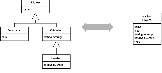 Diagram of “Single Table Inheritance” from martinfowler.com